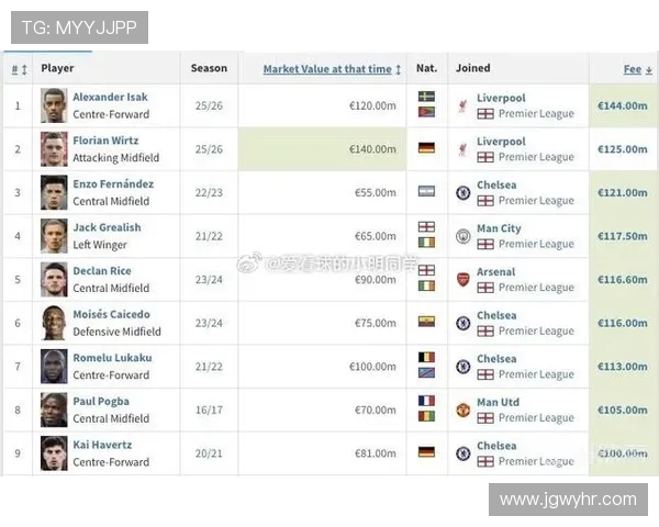 英超足球队球员身价排名